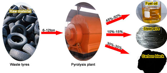 pyrolysis oil plant