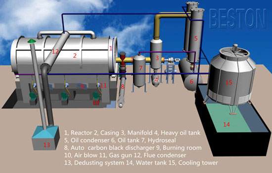 Scrap Tire Pyrolysis Plant